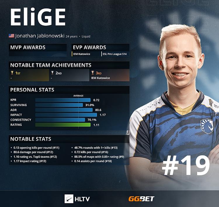 EliGE - Vuoden 2021 19 parasta pelaajaa HLTV mukaan