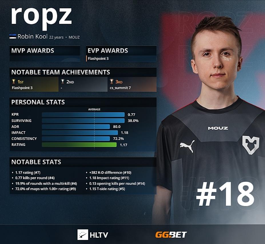 Ropz - Vuoden 2021 18 parasta pelaajaa HLTV mukaan