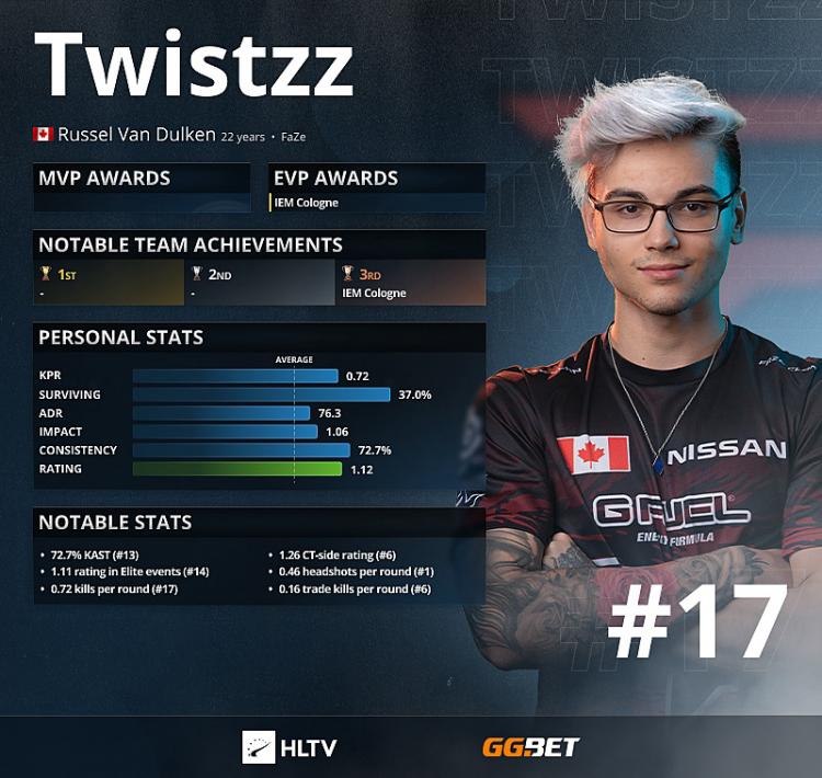 Twistzz - Vuoden 2021 17 parasta pelaajaa HLTV mukaan