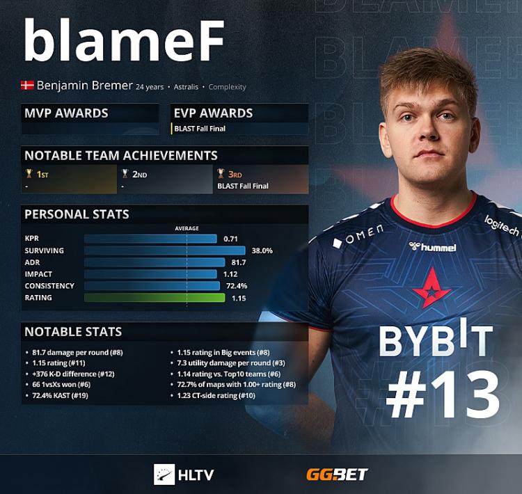 BlameF - Vuoden 2021 13 parasta pelaajaa HLTV mukaan