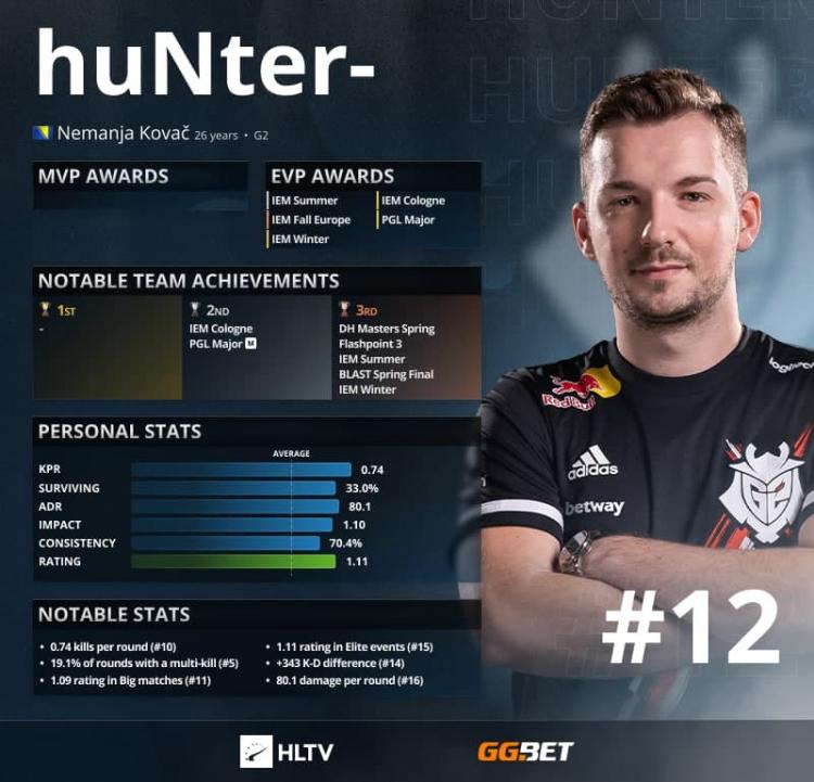 HuNter- - Vuoden 2021 12 parasta pelaajaa HLTV mukaan