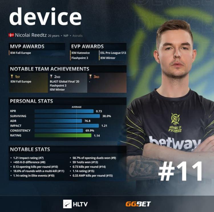 device - Vuoden 2021 11 parasta pelaajaa HLTV mukaan