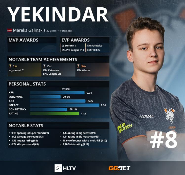 YEKINDAR — vuoden 2021 8 parasta pelaajaa HLTV mukaan