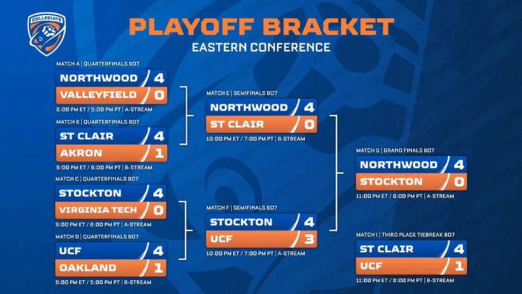 Northwood University Blue tuli mestariksi Collegiate Rocket League Spring 2022 - Eastern