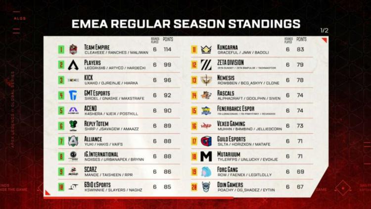 Team Empire tuli mestariksi Apex Legends Global Series: Split 2 Pro League - EMEA