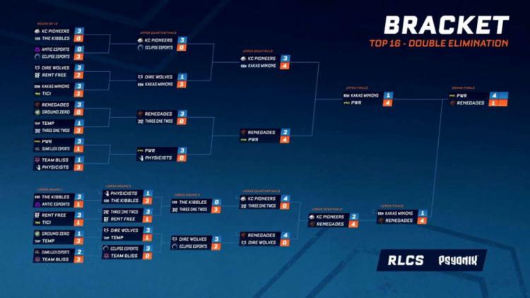 PWR — Mestari RLCS 2021-22 - Spring: Oceania Regional Event 1