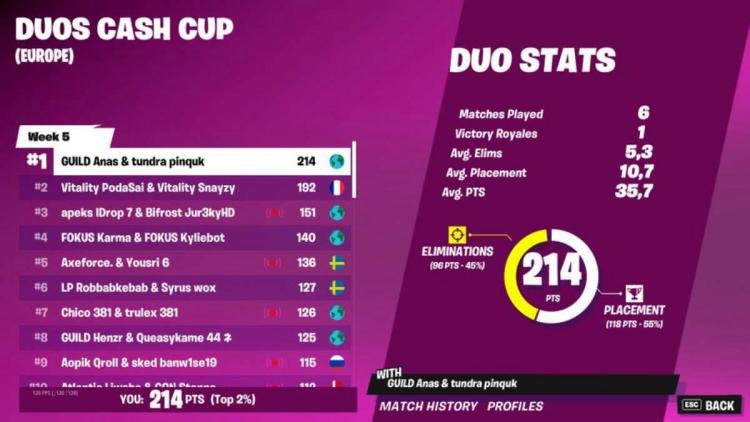 Pinq ja Anas voittivat Duos Cash Cup: Chapter 3 Season 2 - Week 5: Europe