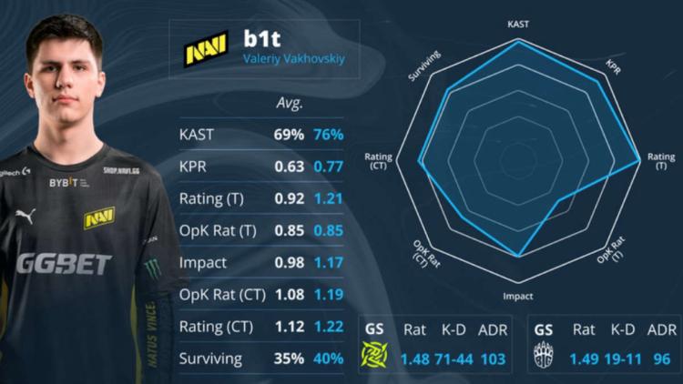 s1 mple ja b1t saivat EVP palkinnot vuoden PGL Major Antwerp 2022 lopussa