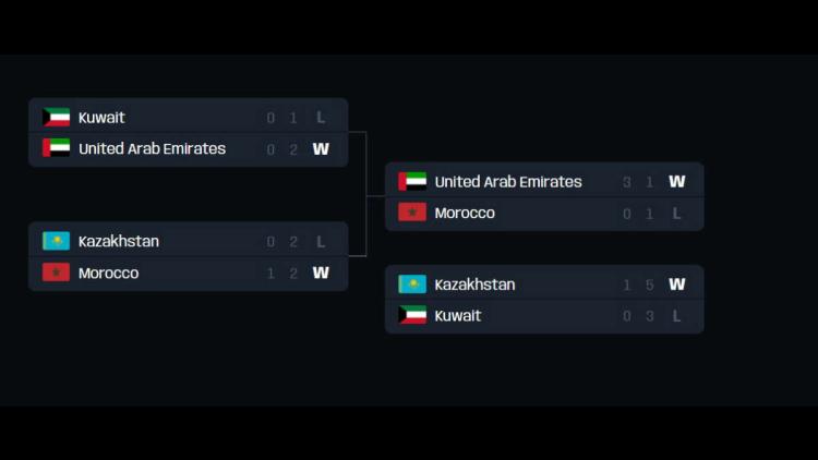 Arabiemiirikuntien, Marokon ja Kazakstanin maajoukkueet esiintyvät osana FIFAe Nations Cup 2022