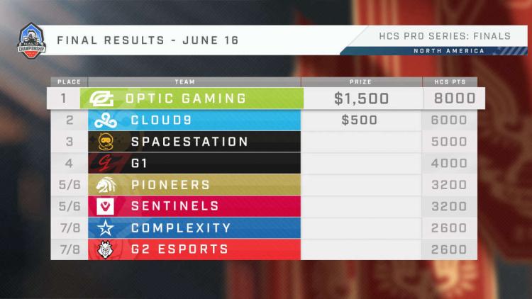 OpTic Gaming tuli mestariksi HCS 2021-22 North America Pro Series 3