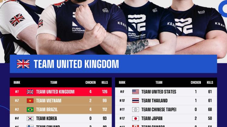 Team Iso-Britannia voitti PUBG Nations Cup 2022