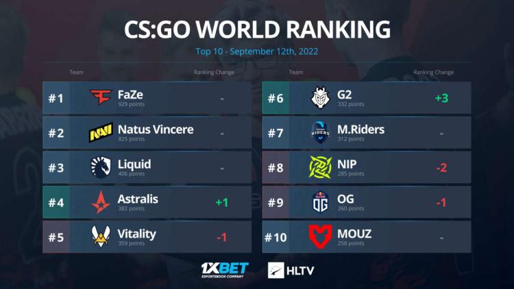 G2 Esports nousi kuudenneksi maailman rankingissa paikasta HLTV