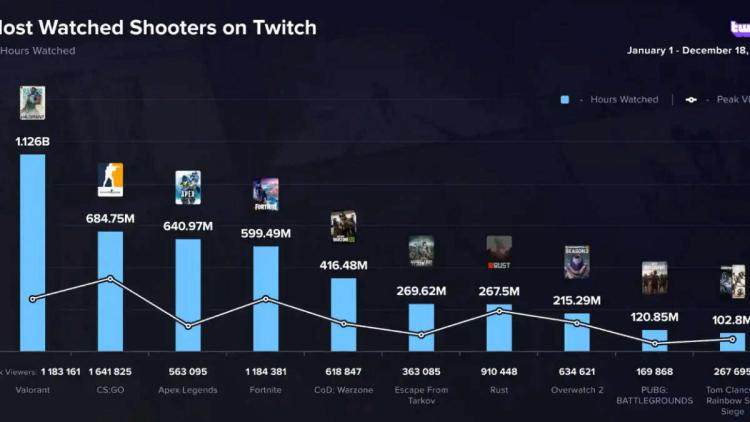 VALORANT oli Twitch:n katsotuin peli vuonna 2022