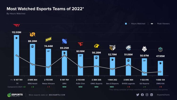 T1-listasta League of Legends tuli suosituin joukkue vuonna 2022