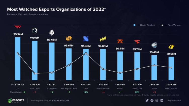 T1 on suosituin e-urheiluorganisaatio vuonna 2022