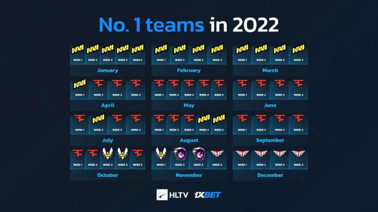 FaZe Clan oli pisimpään maailmanjohtaja vuonna 2022