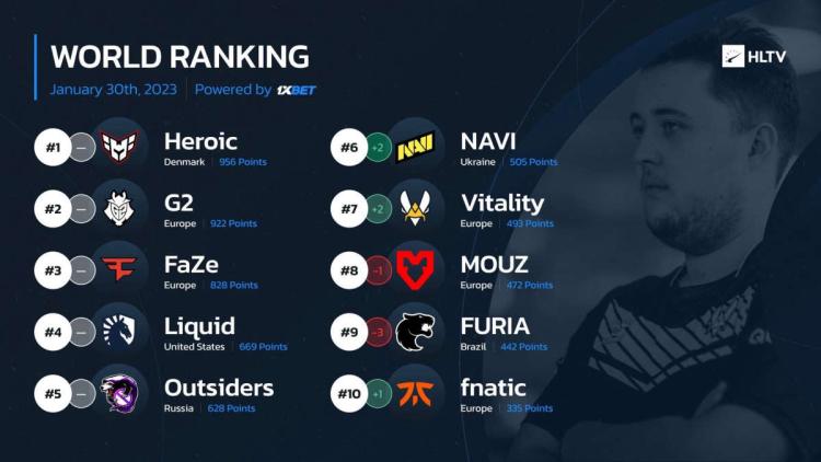 NAVI nousi kuudenneksi maailman parhaiden joukkueiden rankingissa HLTV