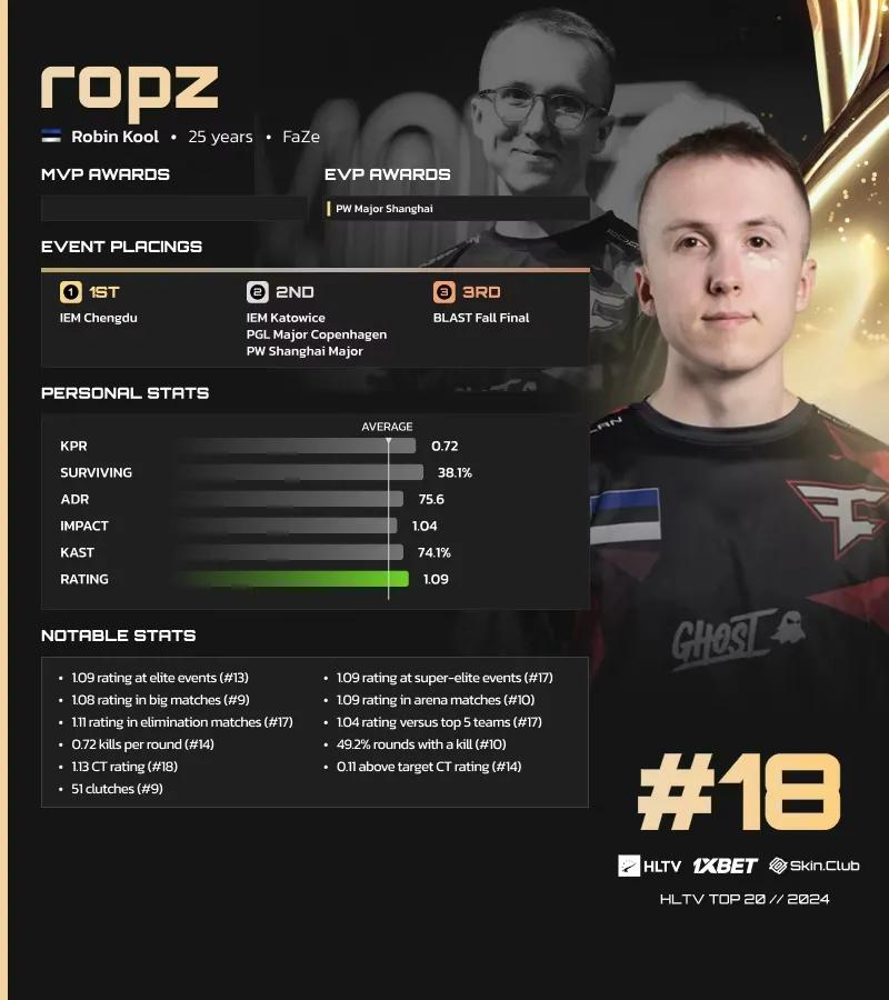 Ropz sijoittui 18. sijalle HLTV:n vuoden 2024 parhaiden pelaajien listalla