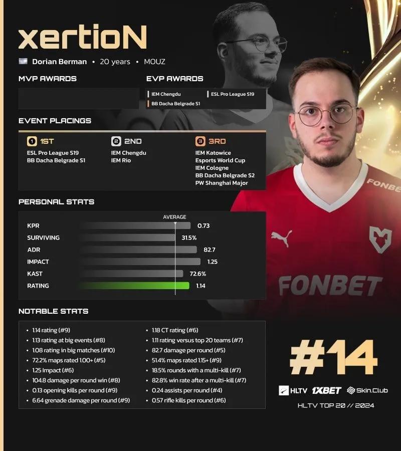 xertionN sijoittuu 14. sijalle HLTV:n vuoden 2024 Top Players -listalla