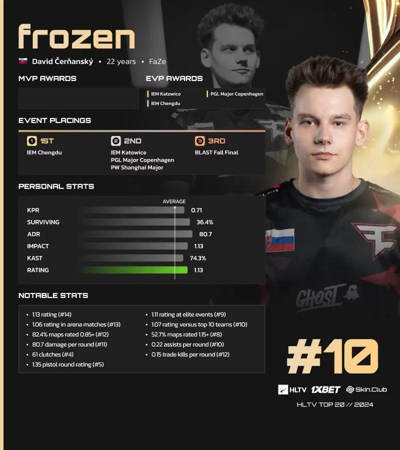 Frozen sijoittui 10. sijalle HLTV:n vuoden 2024 parhaiden pelaajien listalla