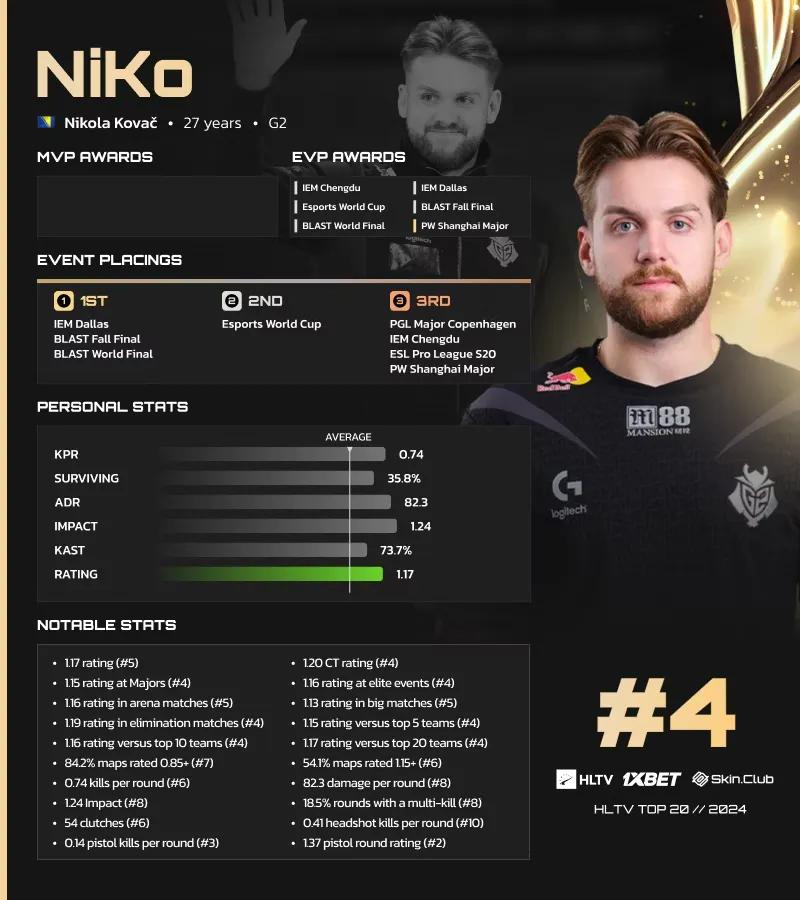 NiKo sijoittui 4. sijalle HLTV:n vuoden 2024 parhaiden pelaajien listalla