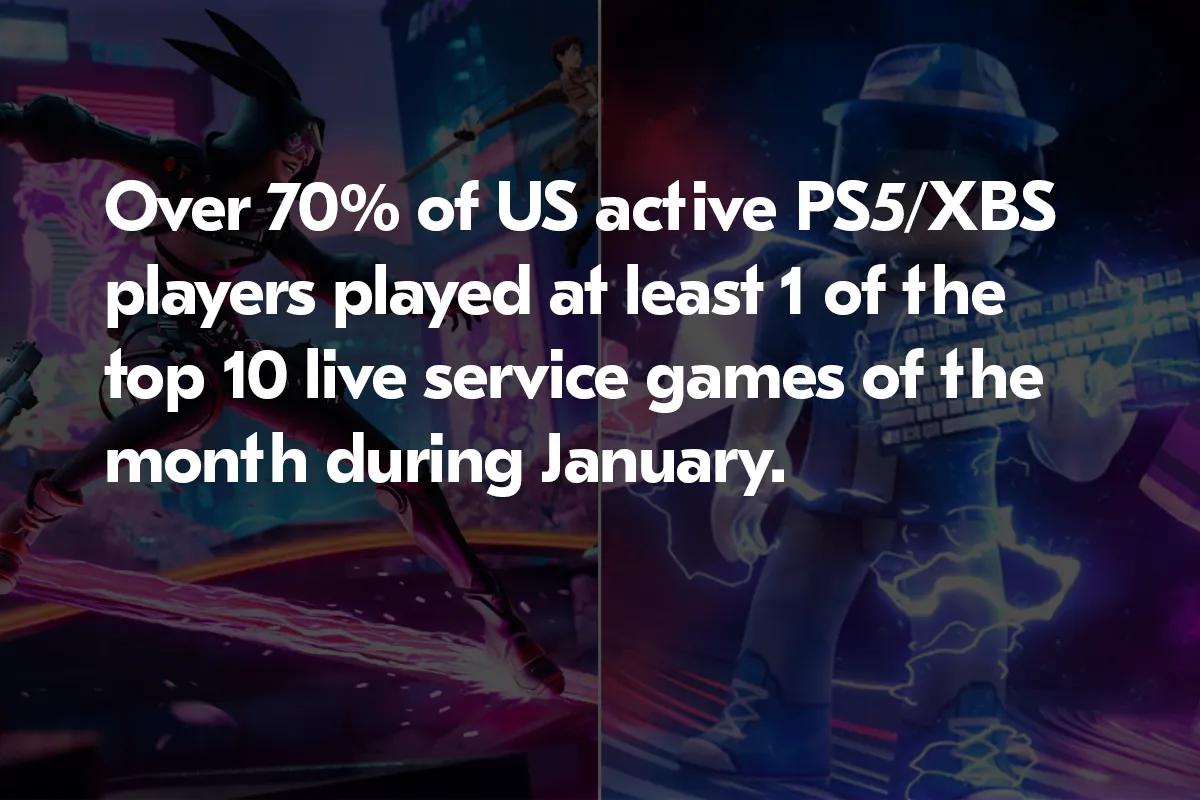 Live-palvelun pelit hallitsevat pelaajien sitoutumista PS5:llä ja Xboxilla