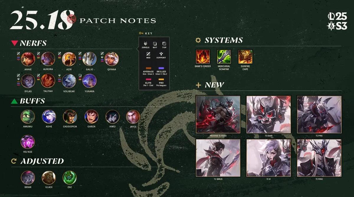 League of Legends Patch 25.18 - Täydelliset muistiinpanot