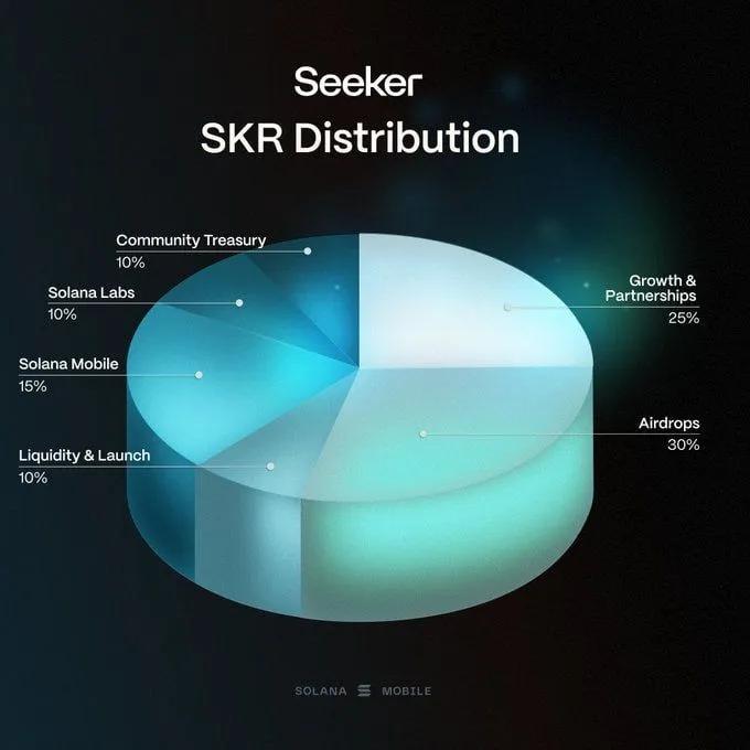 Solana Mobile ilmoittaa $SKR-tokenin lanseerauksesta: 10 miljardin tarjonta ja Airdrop Etsijöiden omistajille