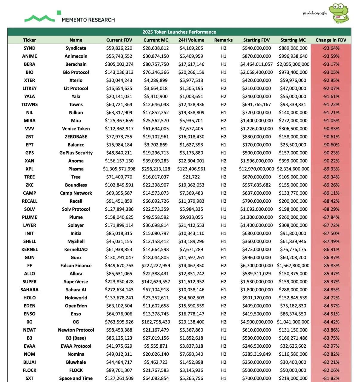 Crash of New Tokens - 85% lanseerauksista meni pohjaan asti