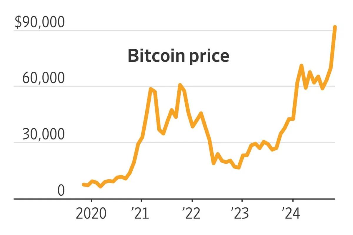 BTC palaa 90,000 dollariin ja usko kasvuun on uudistunut.