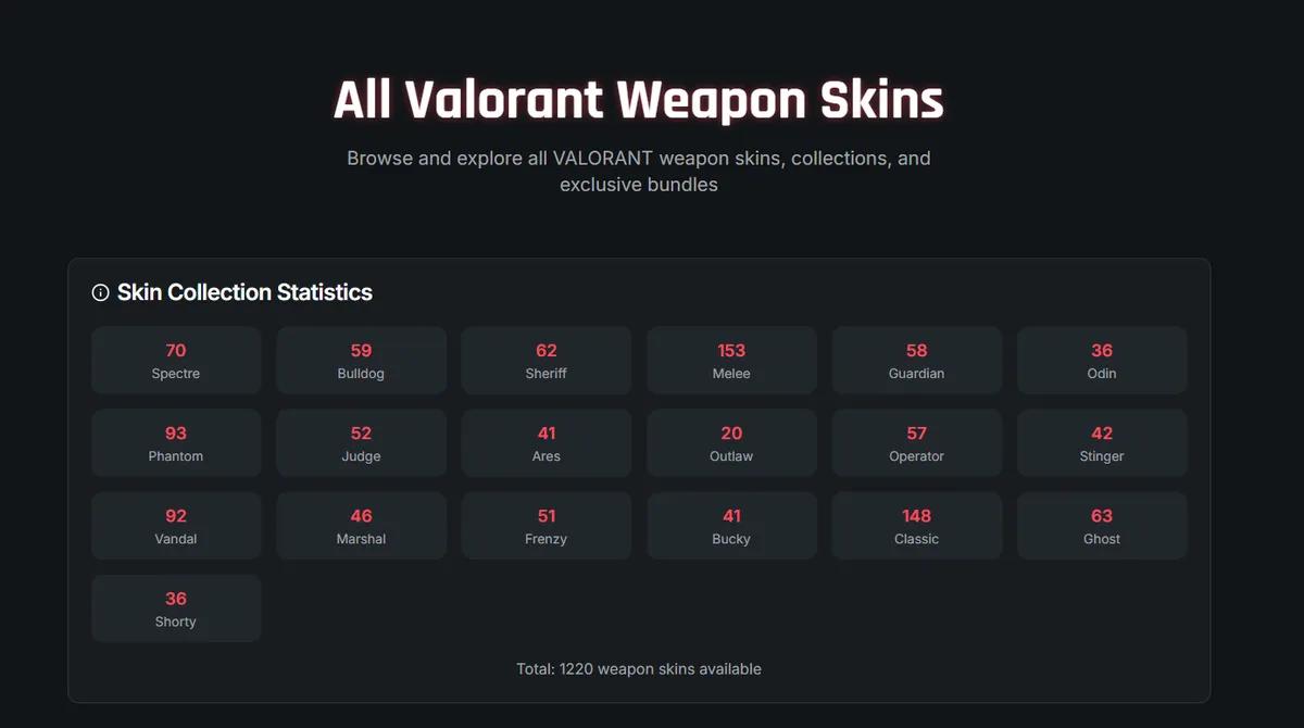 How Many Valorant Skins Are There? 1,220 Skins According to ValorantHub 