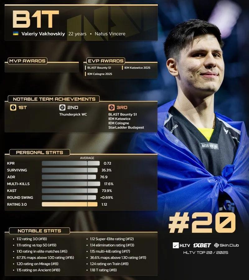 b1t sijoittui 20. sijalle HLTV:n 20 parhaan pelaajan listalla vuonna 2025