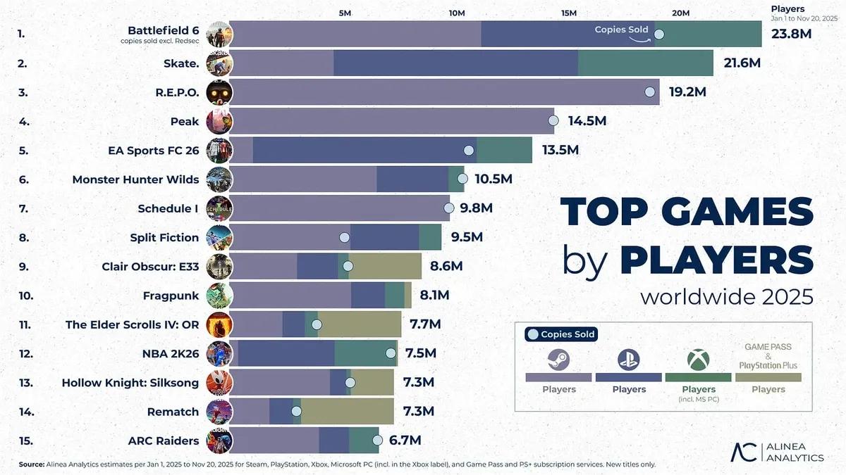 Vuoden 2025 suosituimmat pelit