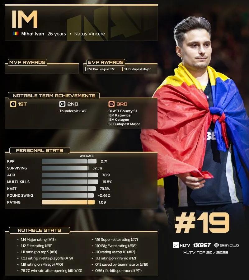 iM sijoittui 19. sijalle HLTV:n 20 parhaan pelaajan listalla vuonna 2025