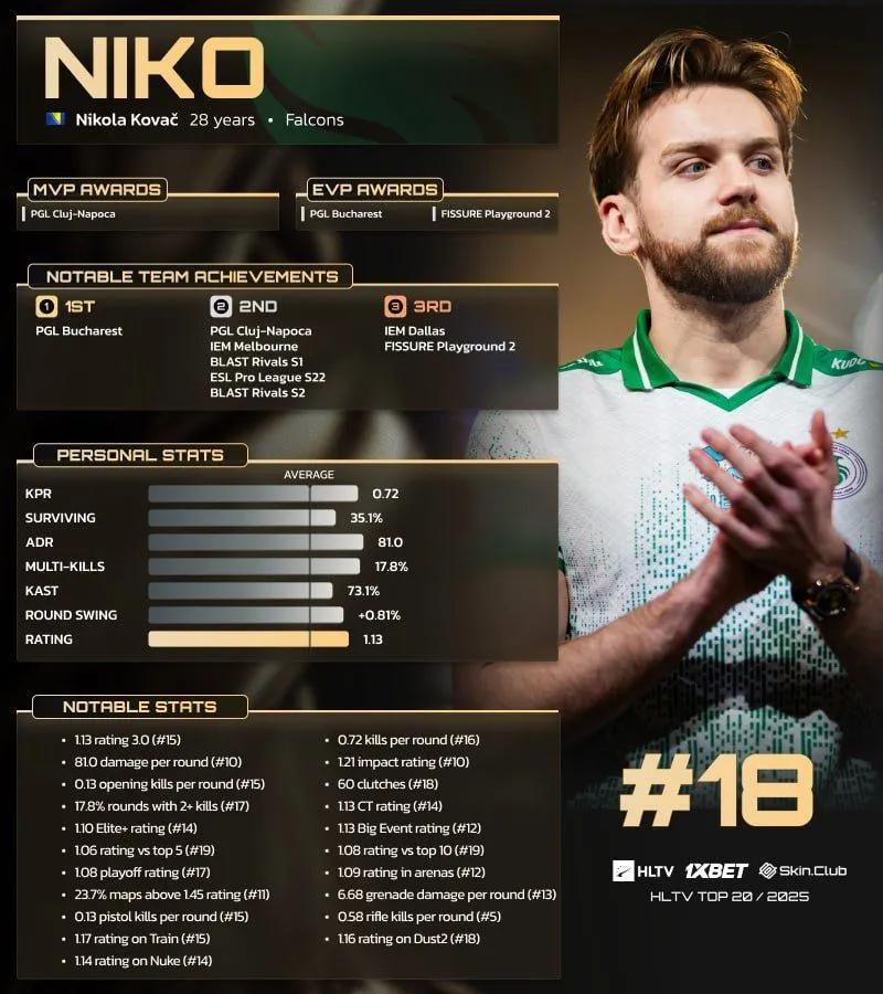 NiKo sijoittui 18. sijalle HLTV:n 20 parhaan pelaajan listalla vuonna 2025