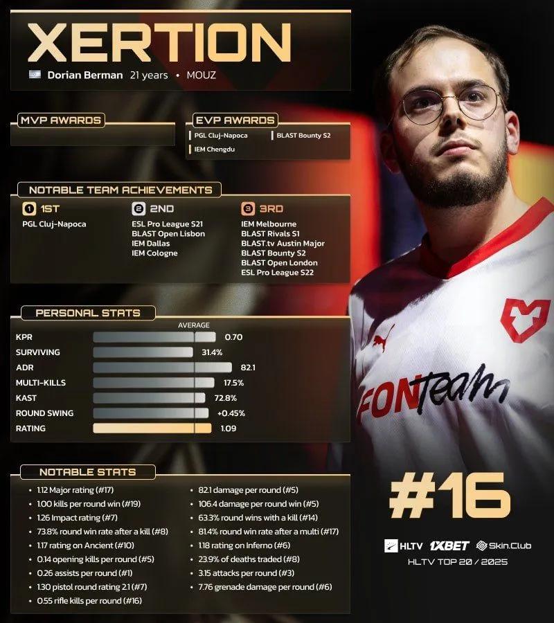 xertioN sijoittui 16. sijalle HLTV:n 20 parhaan pelaajan listalla vuonna 2025