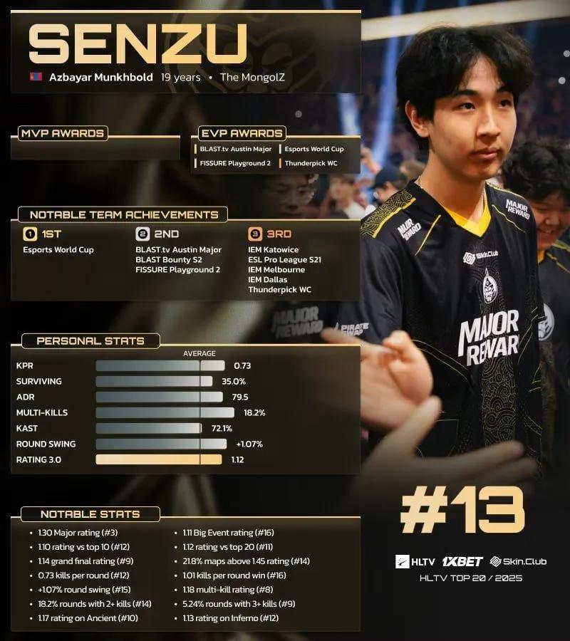 Senzu sijoittui 13. sijalle HLTV:n 20 parhaan pelaajan listalla vuonna 2025