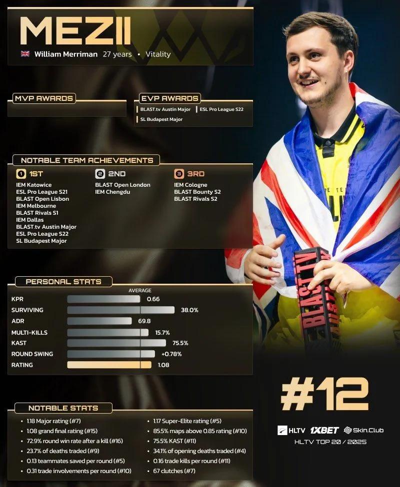 mezii sijoittui 12. sijalle HLTV:n 20 parhaan pelaajan listalla vuonna 2025