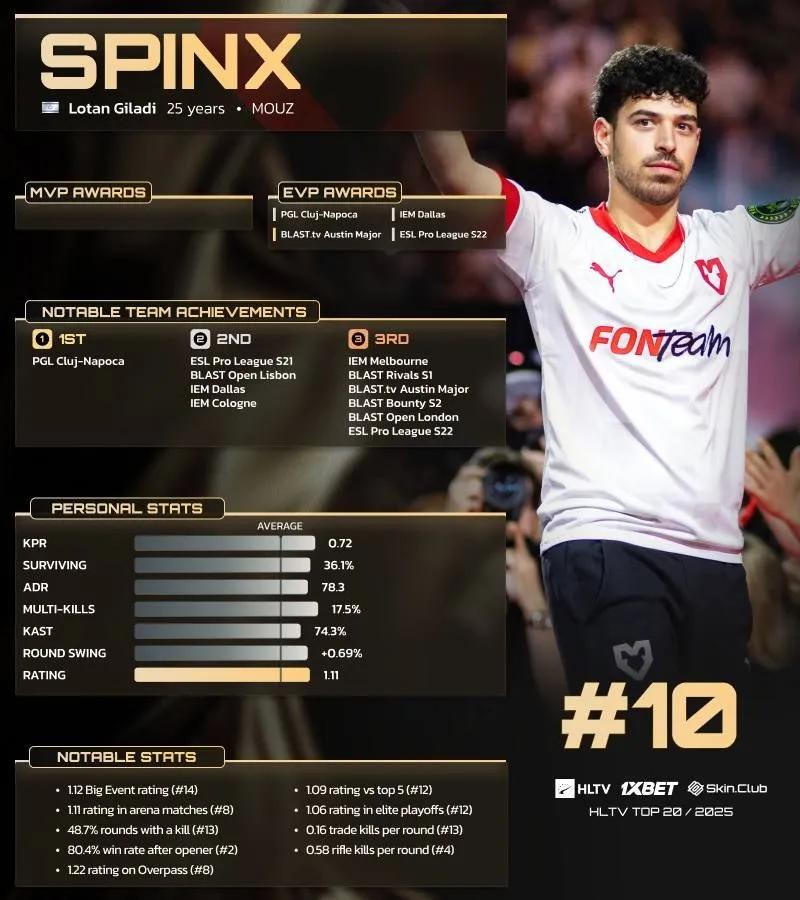 Spinx sijoittui 10. sijalle HLTV:n Top 20:ssä vuoden 2025 pelaajista