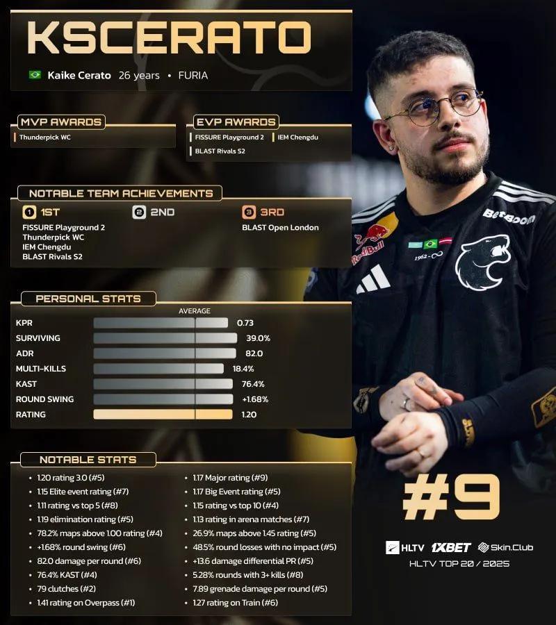 KSCERATO sijoittui 9. sijalle HLTV:n Top 20:ssä vuoden 2025 pelaajissa