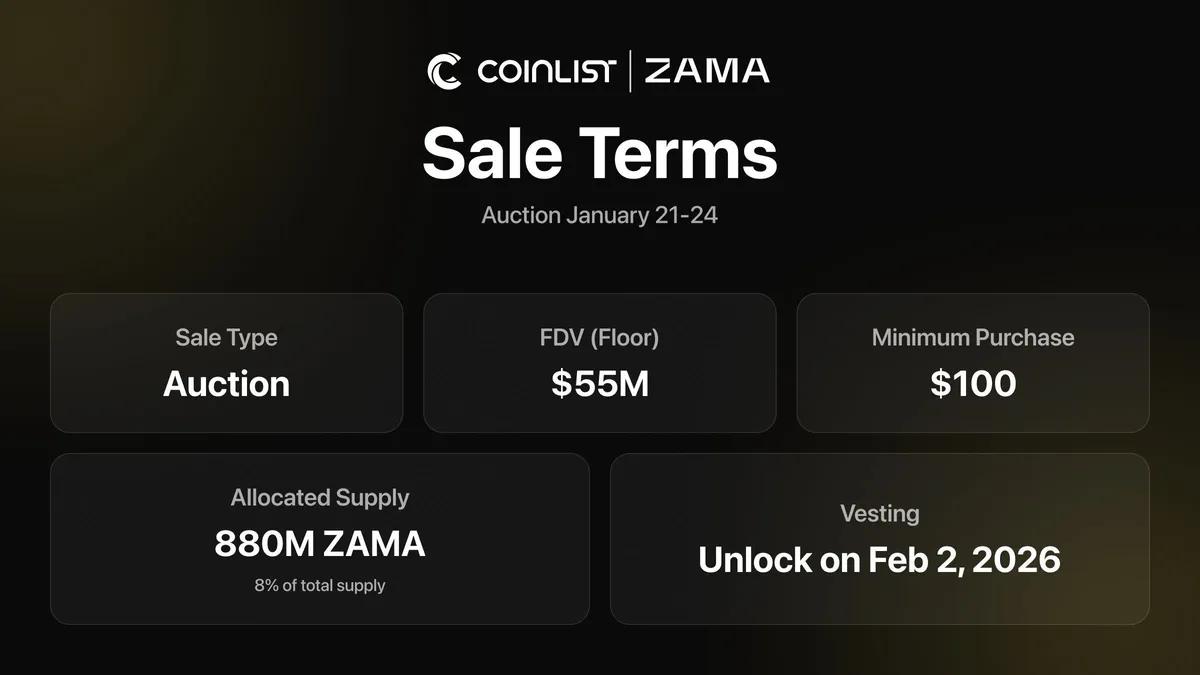 Zama käynnistää Token-myynnin 55 miljoonan dollarin minimi FDV-arvolla CoinListin ja oman huutokauppasovelluksensa kautta.