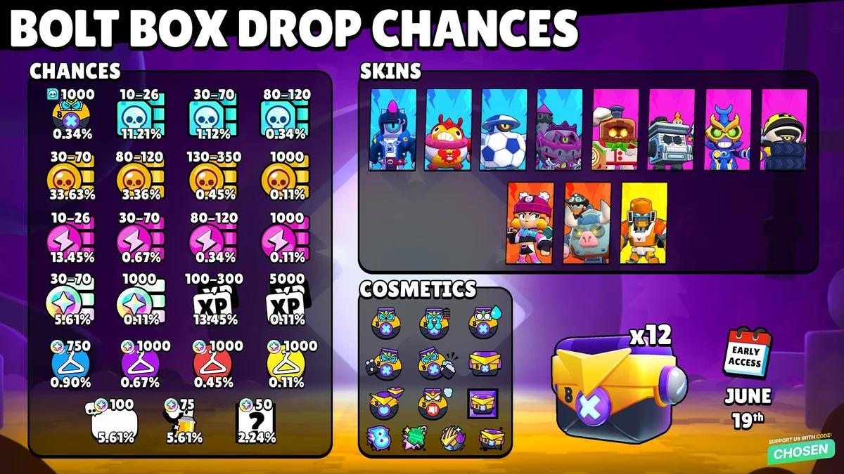 Brawl Stars Bolt Boxes - pudotusprosentit, ilmainen avaaminen ja palkinnot selitettynä