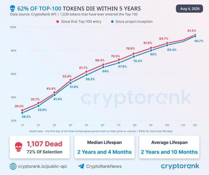 Lähes kolme neljäsosaa kaikista kryptovaluuttojen 100 suosituimman listalle koskaan nousseista tokeneista on jo kuollut