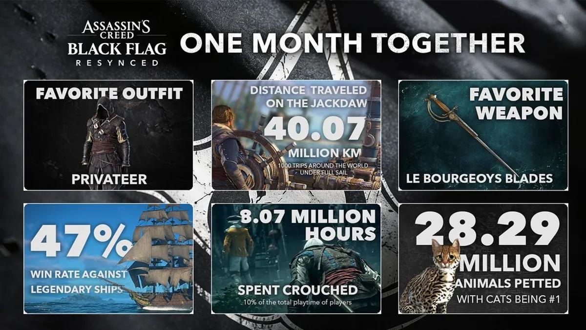Ubisoft julkisti Assassin’s Creed Black Flag -pelin Resynced-tilastot kuukauden kuluttua pelin julkaisusta