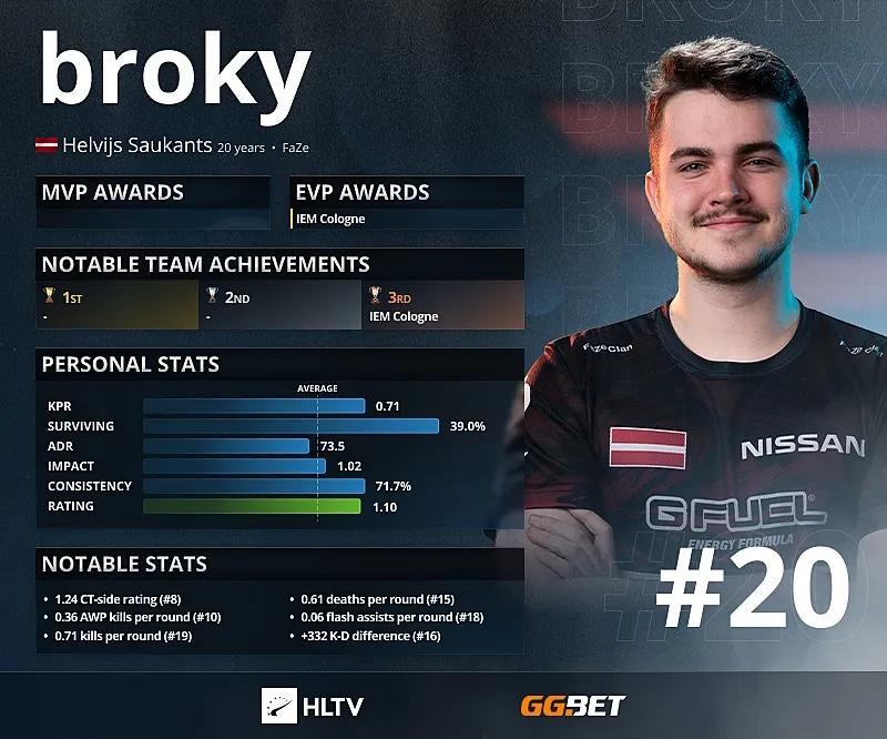 Broky - 20 parasta arviota käyttäjältä HLTV