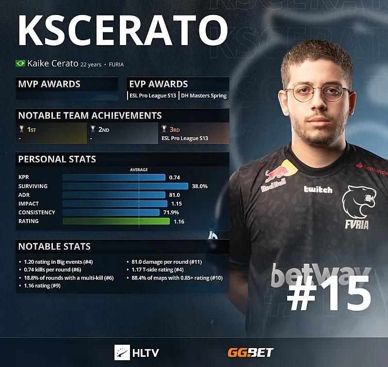 KSCERATO - Vuoden 2021 15 parasta pelaajaa HLTV mukaan