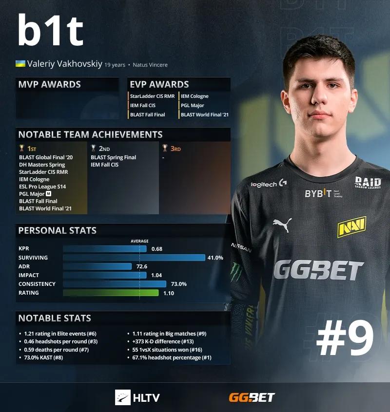 B1t on vuoden 2021 9 parasta pelaajaa HLTV