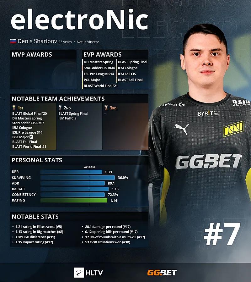 Electronic — vuoden 2021 7 parasta pelaajaa HLTV mukaan