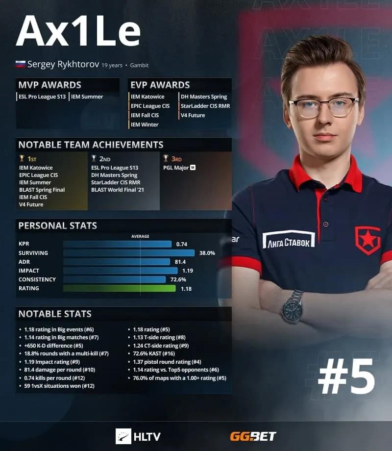 Ax1Le on vuoden 2021 viiden parhaan pelaajan listalla HLTV