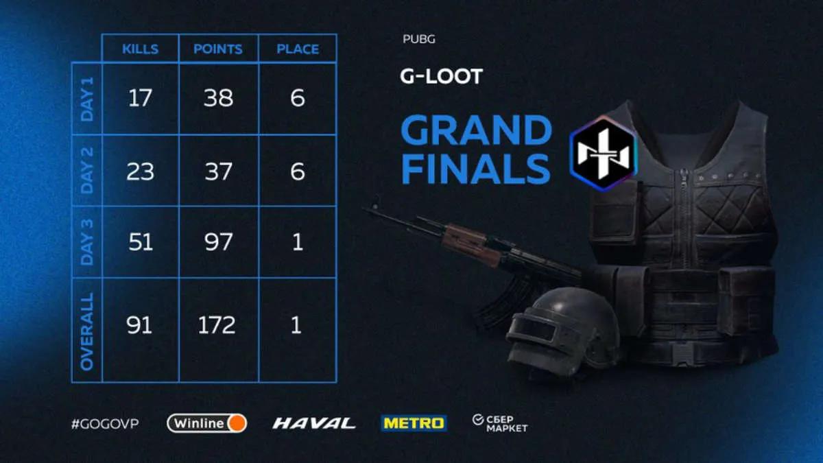 Northern Lights Team tuli voittajaksi G-Loot - Season 5